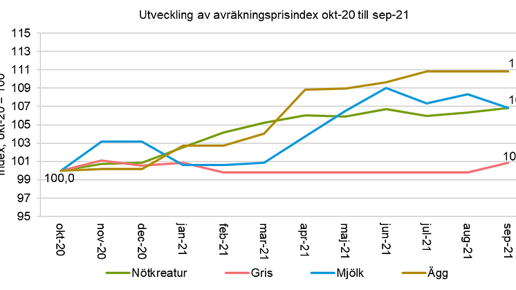 Avräkningspriser 2020-2021