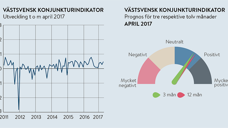 ​Västsvenska Handelskammaren tar tempen på den västsvenska exporten