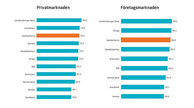 Sparbankerna på tredjeplats i kundnöjdhetsundersökning