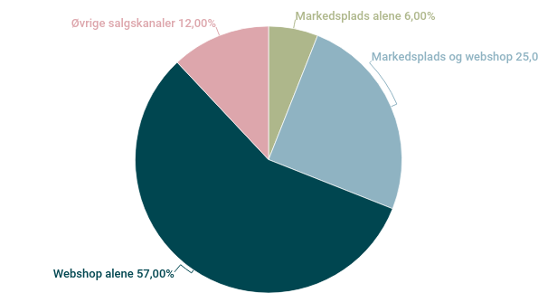 eSalgskanaler-Smaa-virksomheder-2021.png
