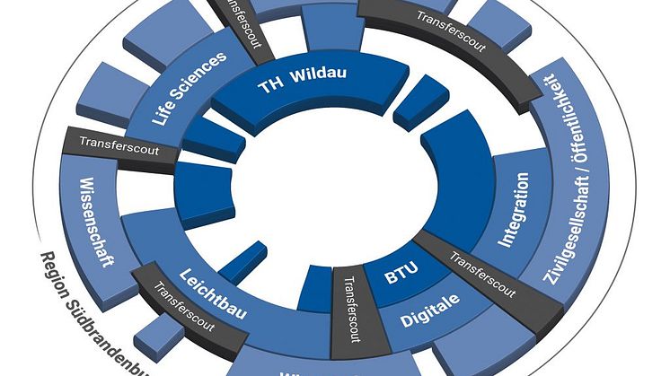 "Innovation Hub 13" – Drehscheibe für den Wissens- und Technologietransfer.
