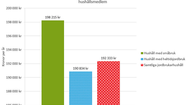 Jordbrukarhushållens ekonomi