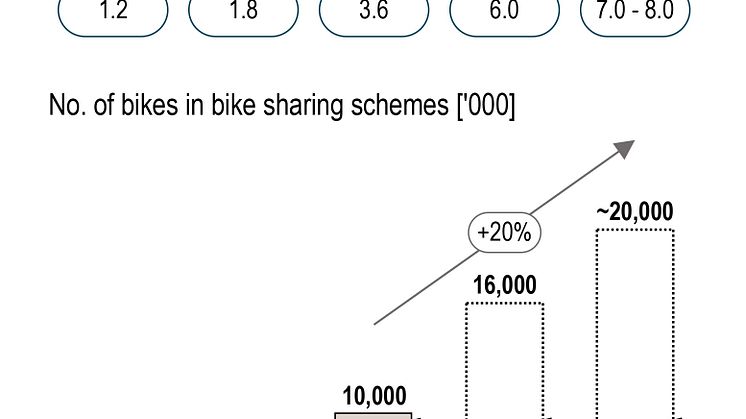 Bike sharing market development 