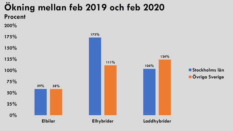 Förändring i nyregistrering av bilar i februari 2020 jämfört med februari 2019.
