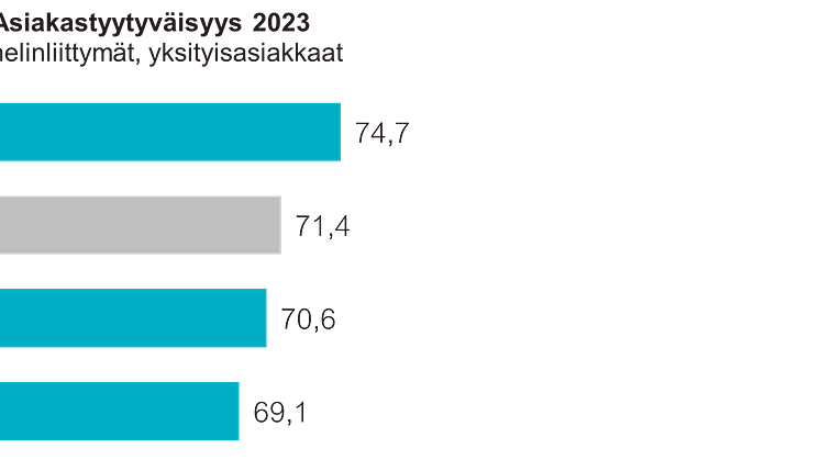 Asiakastyytyväisyys 2023, puhelinliittymät, yksityisasiakkaat