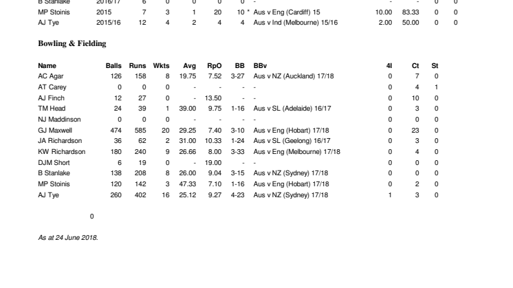 Australia Career IT20 Stats