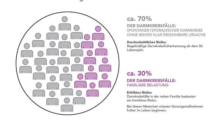 Wie viele Darmkrebspatienten haben eine familiäre Vorbelastung?