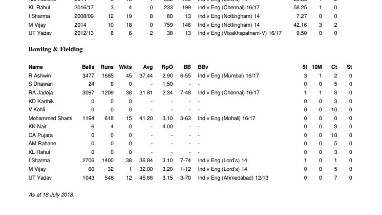 India v England Career Test Stats
