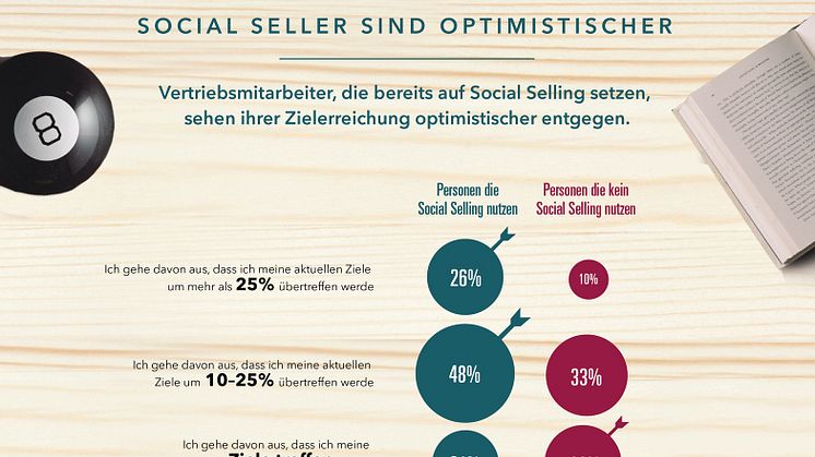 Infografik LinkedIn Social Selling Studie