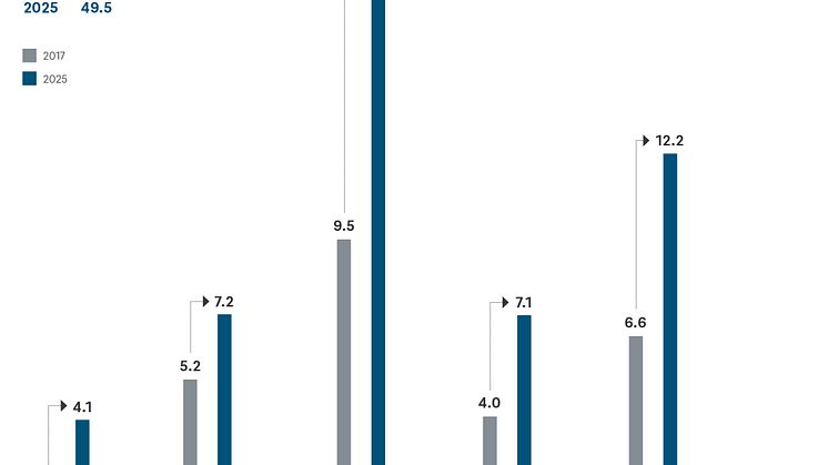 Between 2017 and 2025 the Energy Efficiency Services (EES) market will almost double from 26.7 billion euros to 49.5 billion euros 