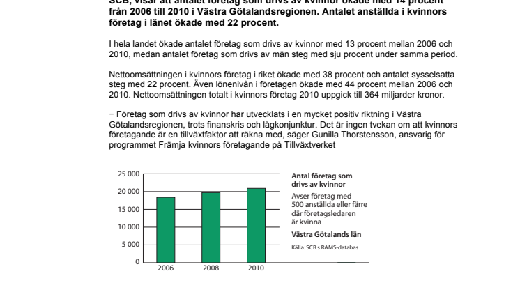 Kvinnors företagande ökar i Västra Götaland