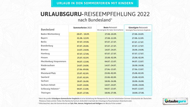 Die günstigen Reisezeiten für einen Urlaub in den Sommerferien