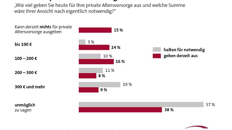 Umfrage: Knapp zwei Drittel der Deutschen kennen ihr Alterseinkommen nicht