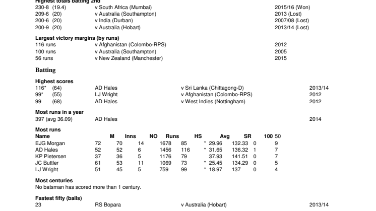 England IT20 Records