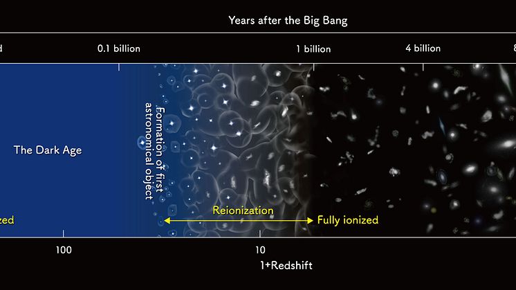 Schematiskt diagram över universums utveckling.