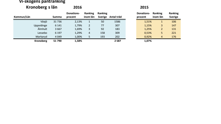Kronobergs län pantrankning 2016