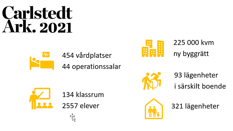 Resultat 2021 Carlstedt Arkitekter
