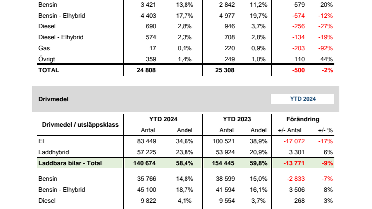 Drivmedel & Miljö 2024-11