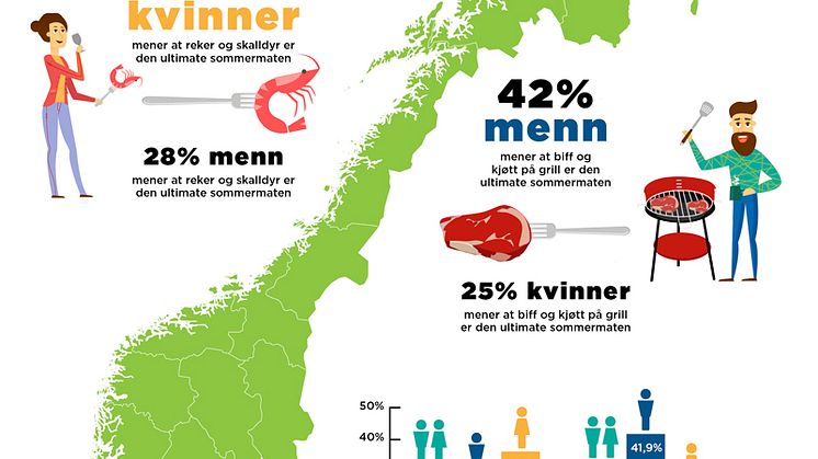 ​Dette er kvinner og menns ultimate sommermat