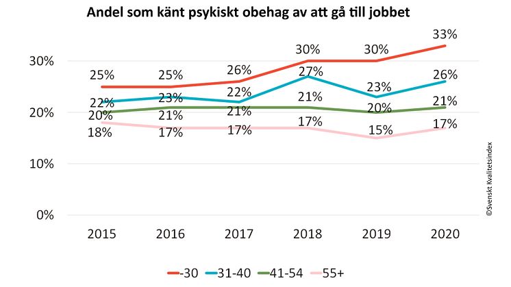 SKI 2020 -Andel som känt psykiskt obehag av att gå till jobbet.jpg