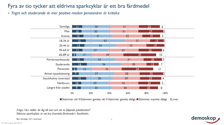 Demoskop om elsparkcyklar