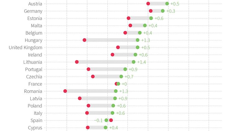Change in trust in national institutions
