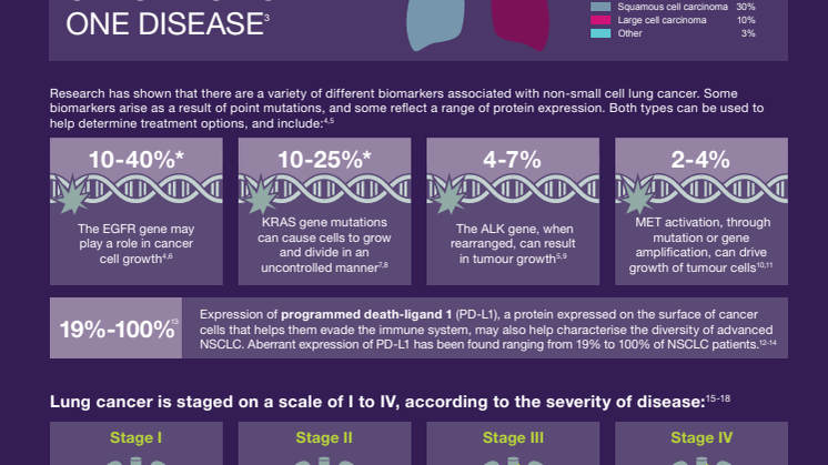 Lungcancer infografik med nordiska och svenska fakta