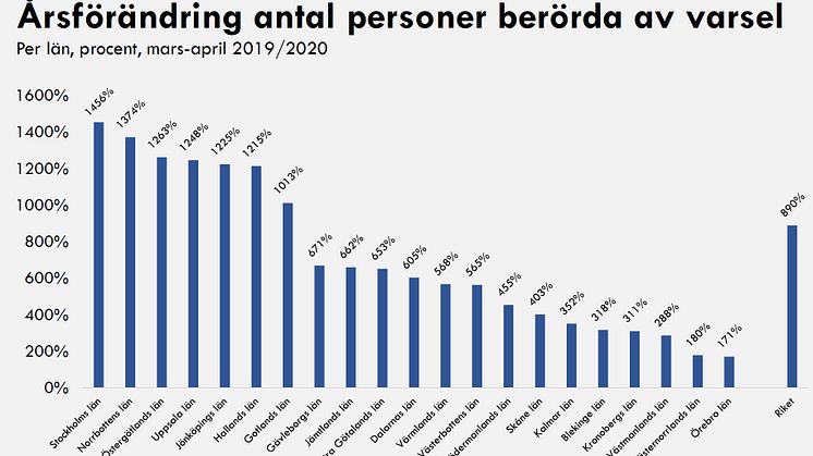 Stockholm, Norrbotten, Östergötland och Uppsala har högst ökningstakt i varsel. Detaljerat underlag bifogas som PDF.