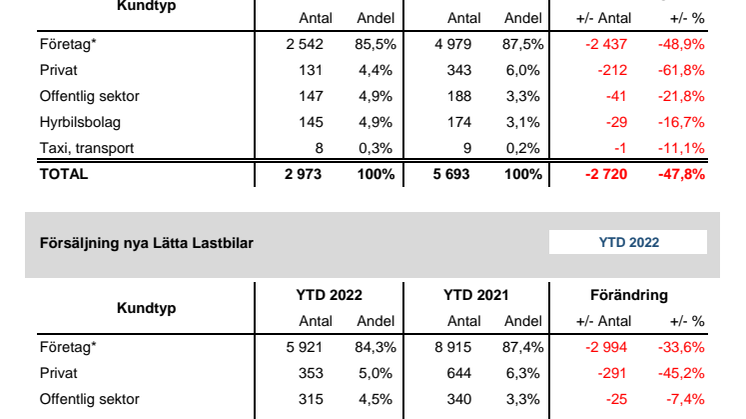 Försäljning nya bilar LLB 2022-03