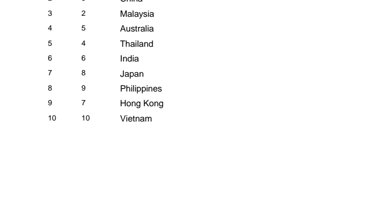 Annex B - Top 10 Passenger Markets for Changi Airport in 2019