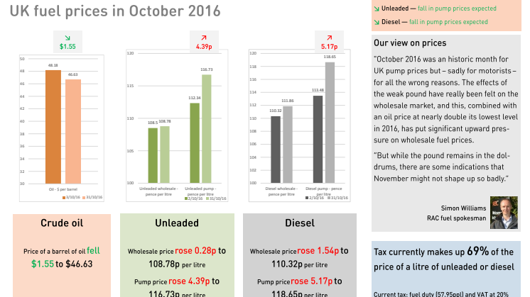RAC Fuel Watch: October 2016 report
