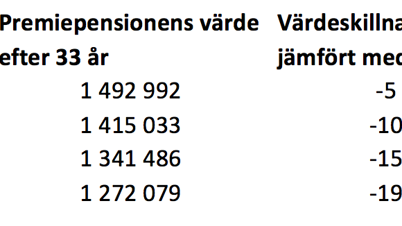 ​En dag om året - upp till 20 procent högre premiepension?