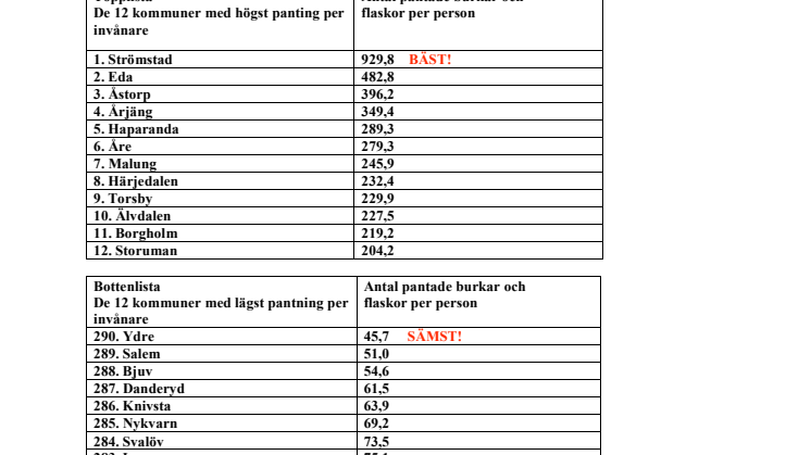 Pantstatistik från Returpack - bästa och sämsta kommunerna