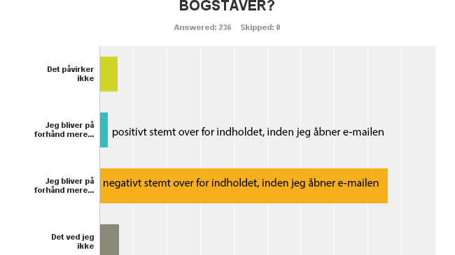 Hvordan opfatter modtagerne indholdet i mails, hvor overskriften er skrevet med store bogstaver?  