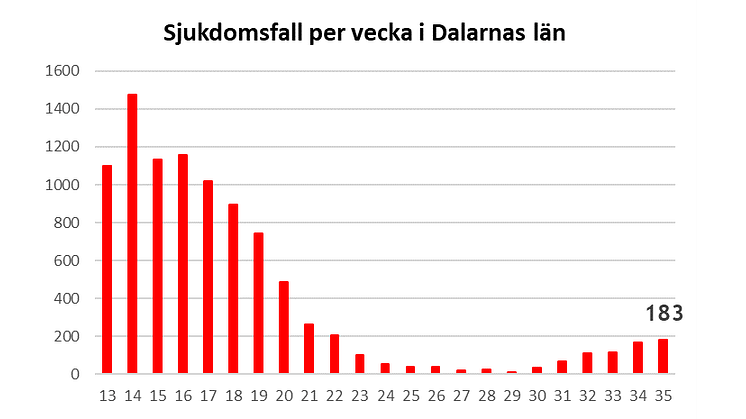 Länsstyrelsen informerar om läget i Dalarnas län 10 september 2021
