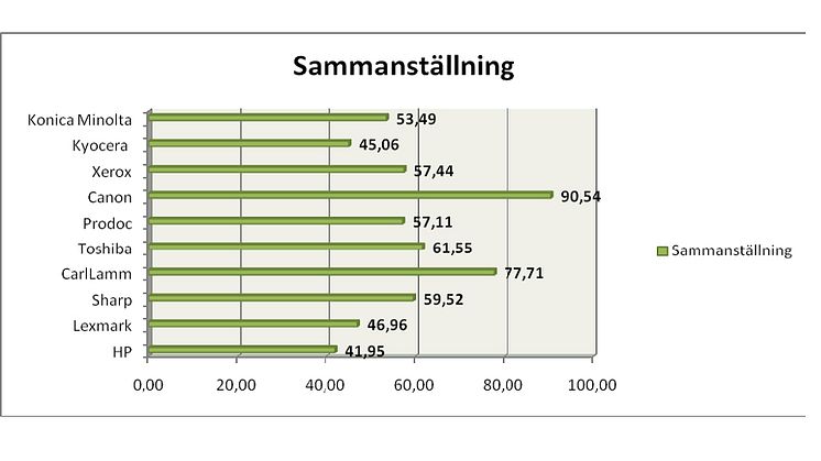 Canon får högsta betyg i ramavtalsupphandling för stat och kommun