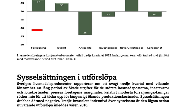 Rekorddåliga jobbsiffror i livsmedelsindustrin