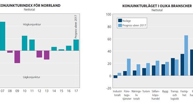 Ljusnande konjunktur i Norrland