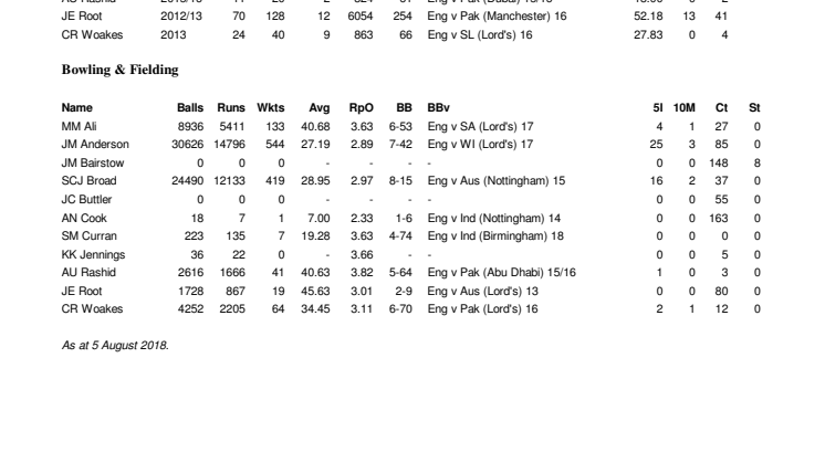 England Career Tests Stats