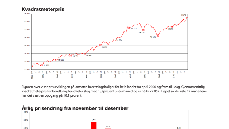 Prisstatistikk desember 2010