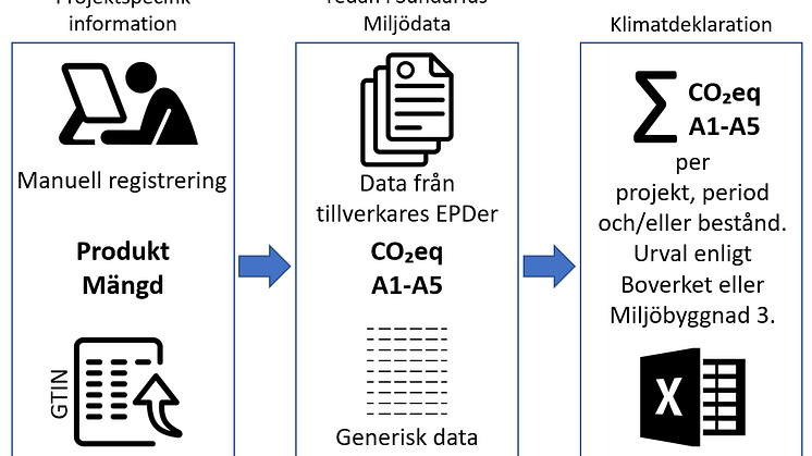 Ny klimatmodul i SundaHus Miljödata