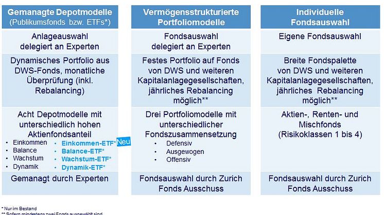Im Überblick: Die Fondsstrategien der Rentenversicherung "VorsorgeInvest" von Zurich