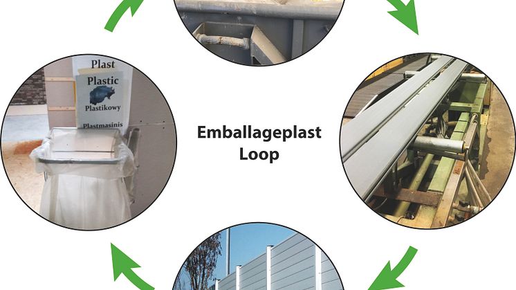 Illustration av emballageplastens resa mot ett slutet tekniskt kretslopp: Insamling/Sortering, Tvättning/Pelletering, Upcycling/Extrudering, Demonterbar montering.