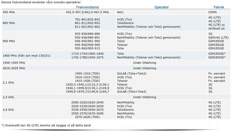 Vilka frekvenser används till vad i Sverige?