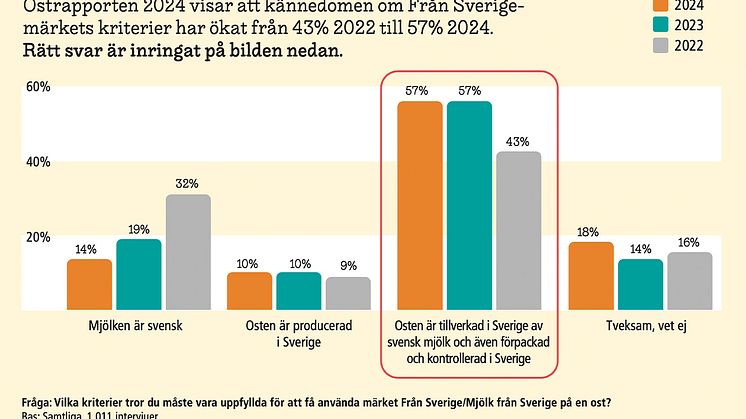 Ostrapporten 2024: Kännedom om Från Sverige-märkningens kriterier