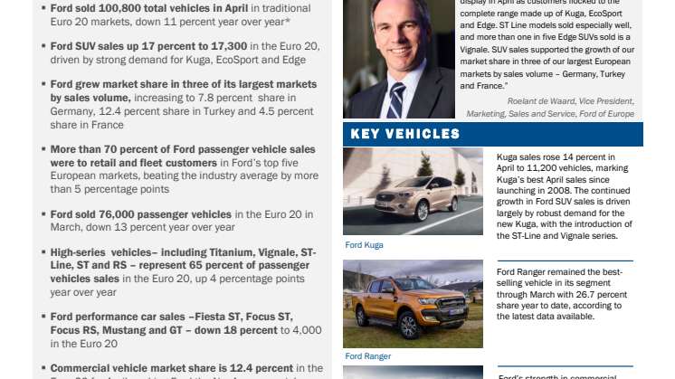 Ford of Europe SUV Sales Grow 17% in April; Brand Builds Market Share in 3 Key Markets