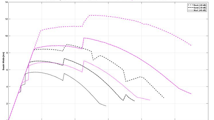 KONGSBERG's new EM 304 MKII echo sounder delivers significant improvements in both swath and depth, compared with the MKI version