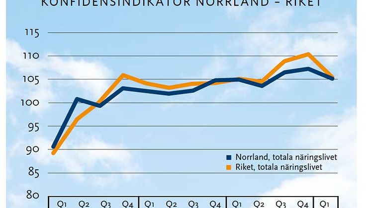 Fortsatt starkt läge i Norrland