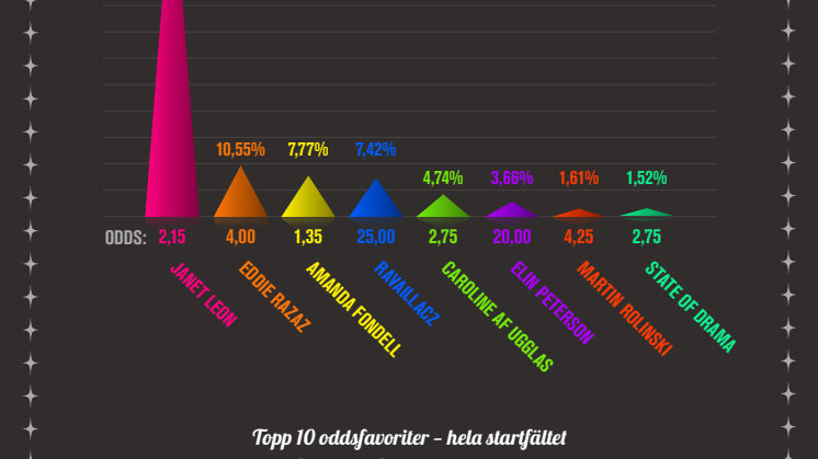infografik deltävling tre