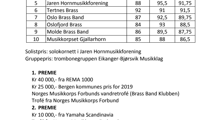 Resultatliste NM brass 2019